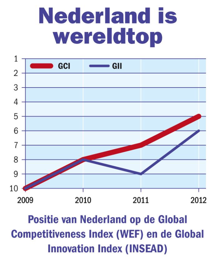 innovatie Nederland is wereldtop